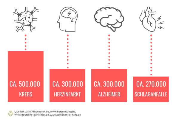 Schwere Krankheiten Neuerkrankungen