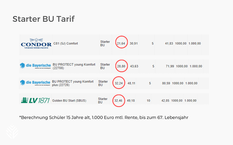 Vergleich Starter BU für Schüler