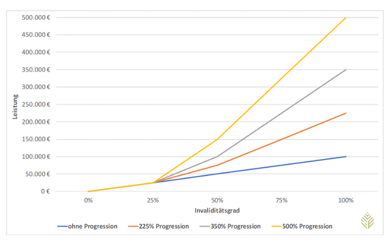 Darstellung Progression in Diagramm