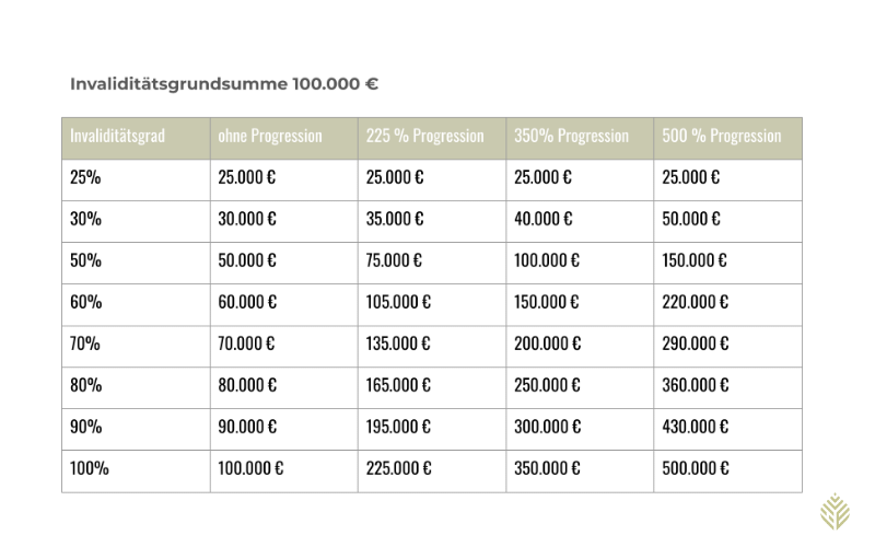 progression_tabelle - Weindorf Finanzberatung Unfallprogression aufgelistet