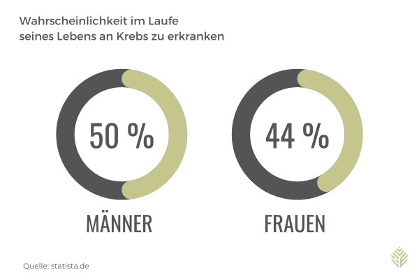 wahrscheinlichkeit_krebserkrankung - Weindorf Finanzberatung Krebsversicherung Erkrankungswahrscheinlichkeit