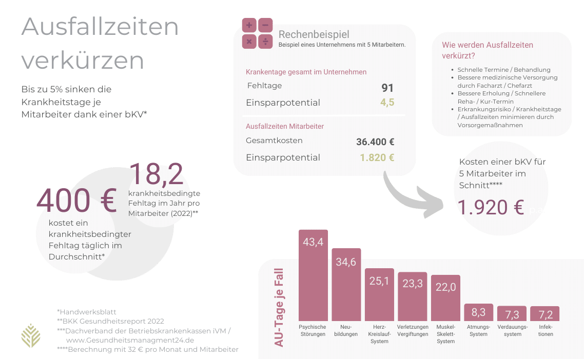 ausfallzeiten_verkürzen - Weindorf Finanzberatung Kosten für krankheitsbedingte Fehltage