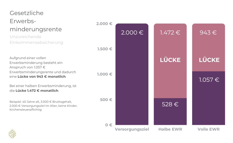 gesetzliche Erwerbsminderungsrente Höhe der gesetzlichen Erwerbsminderungsrente